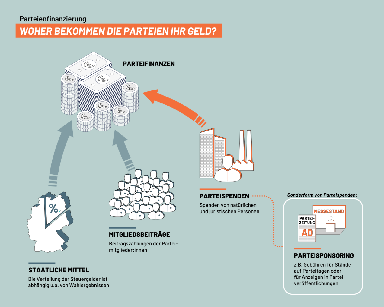 Die Infografik zeigt verschiedene Arten der Parteienfinanzierung