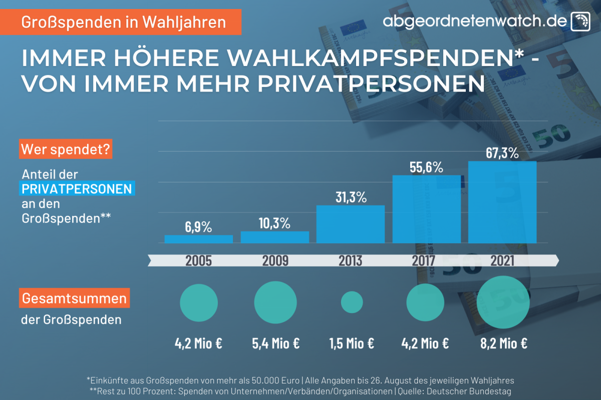 Rekord An Großspenden: Vermögende Und Wirtschaft Füllen Parteikassen ...