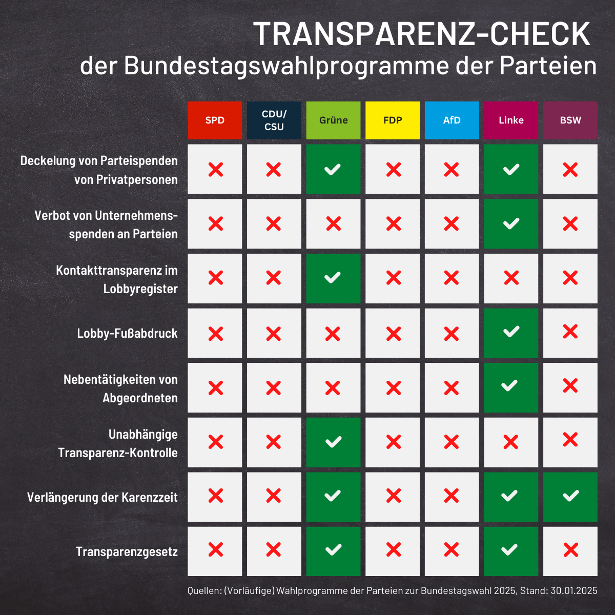 Übersichtstabelle: Wieviel Transparenz bieten die Parteien zu verschiedenen Themen im Wahlprogramm?