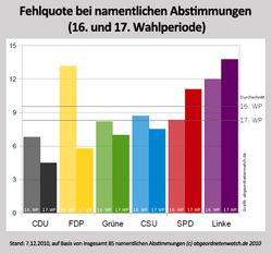 Grafik Fehlquote Bundestag