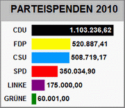 Grafik: Parteispenden 2010