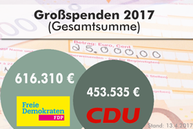 Grafik Großspenden 2017 (Stand: April)