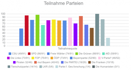 KC-Bayern_Beteiligungsquoten_Parteien