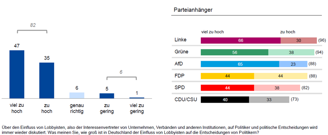 Aktuelle Umfrage: Große Mehrheit Will Offenlegung Von Lobbytreffen ...