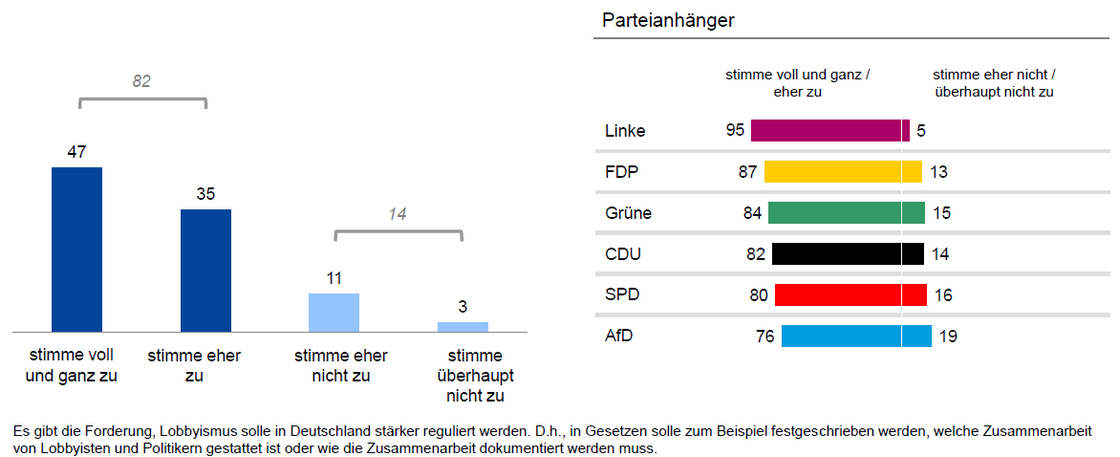 Aktuelle Umfrage: Große Mehrheit Will Offenlegung Von Lobbytreffen ...