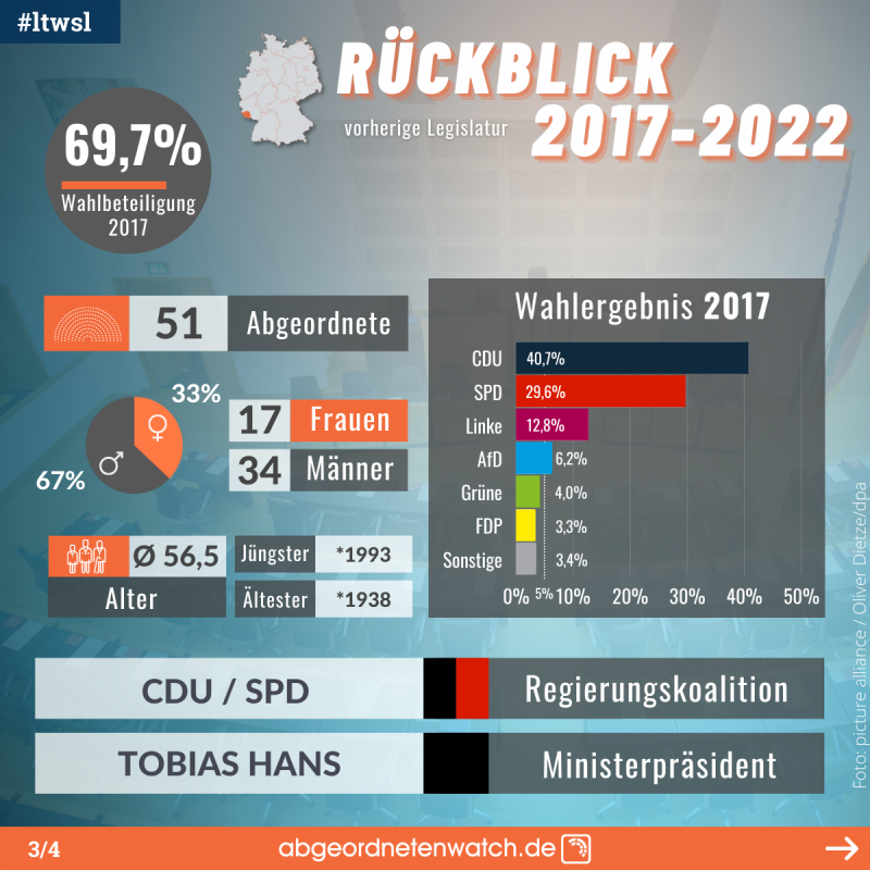 Landtagswahl Saarland 2022: Infos Zur Wahl In Saarland ...