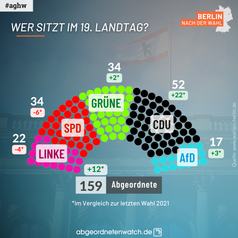 Wiederholungswahl In Berlin : Alle Abgeordneten Des Berliner ...