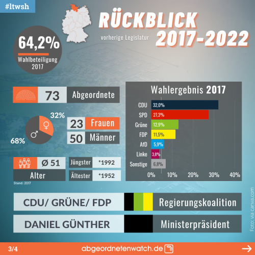 Landtagswahl Schleswig-Holstein 2022: Infos Zur Landtagswahl In ...