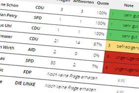 Zeugnisnoten (Symbolbild)